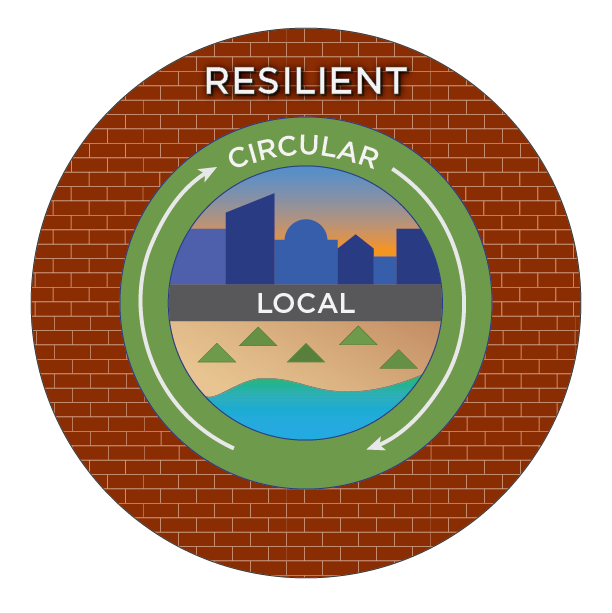 An illustration displaying a ‘resilient’ outer layer, ‘circular’ second layer, and a ‘local’ core