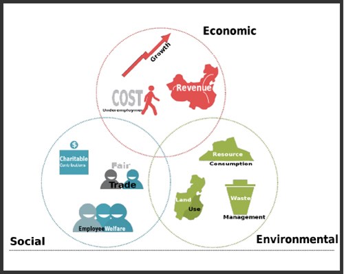 Economic, social, environmental venn diagram